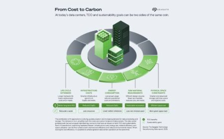 AI is Driving Data Center Growth—and a Sustainability Reckoning, Says New Seagate Report