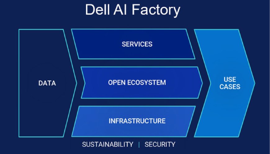 Dell Expands AI Factory to Empower Channel Partners with Scalable Enterprise AI Solutions