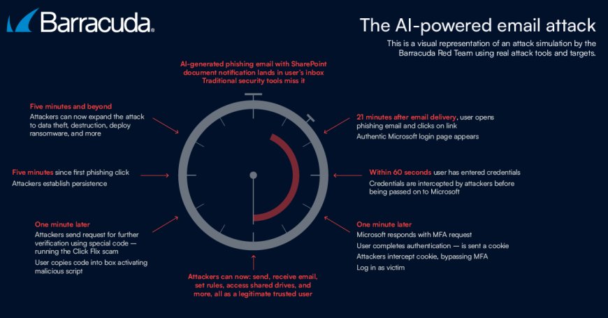 Barracuda Raises the Bar for Email Security with Autonomous AI-Driven Threat Detection and Response
