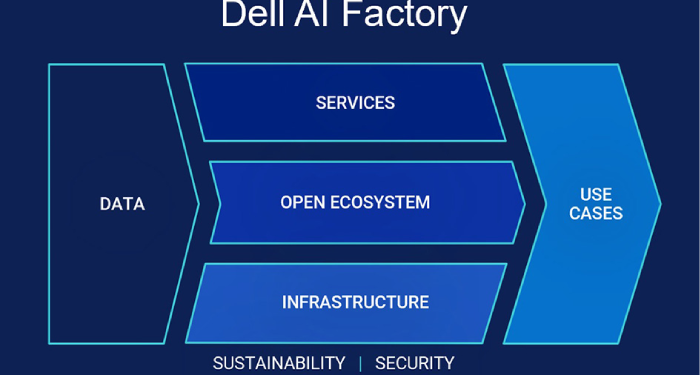 Dell Technologies